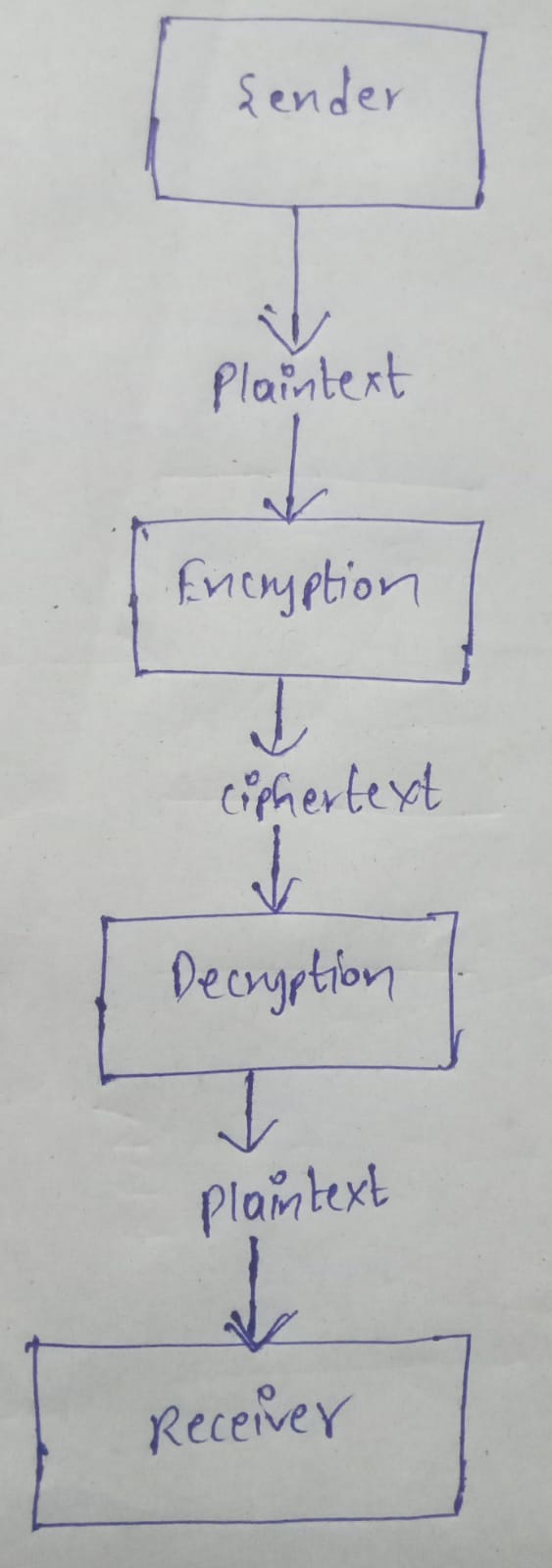Cryptographic framework